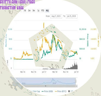 Cryptocom price chart